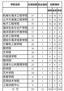 淮海工學(xué)院大學(xué)生創(chuàng)新創(chuàng)業(yè)項目管理系統(tǒng)