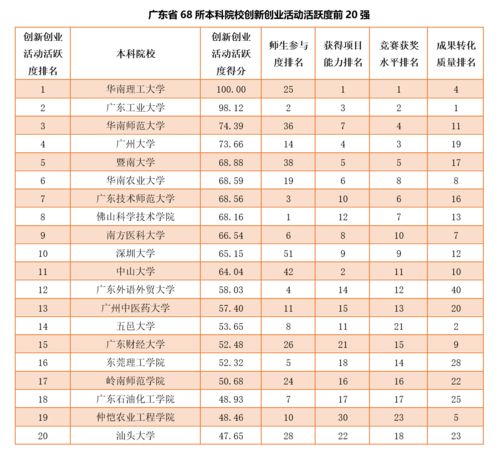 創(chuàng)新創(chuàng)業(yè)活躍度落實(shí)情況