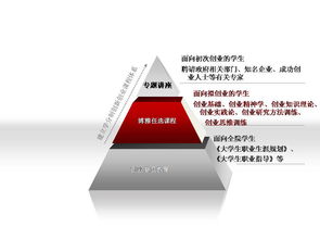 北外創(chuàng)新創(chuàng)業(yè)課程幾個學分
