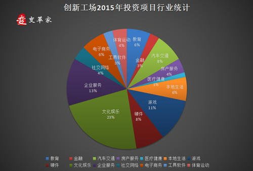 創(chuàng)新創(chuàng)業(yè)項目概貌