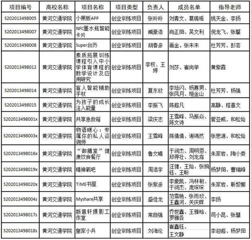 大學生創(chuàng)新創(chuàng)業(yè)訓練,大學生創(chuàng)新創(chuàng)業(yè)訓練計劃項目,大學生創(chuàng)新創(chuàng)業(yè)訓練計劃