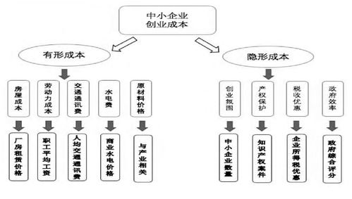 創(chuàng)業(yè)創(chuàng)新難點(diǎn)