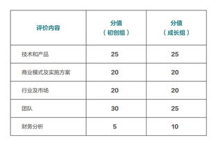 以下哪些屬于創(chuàng)新創(chuàng)業(yè)比賽的評(píng)分