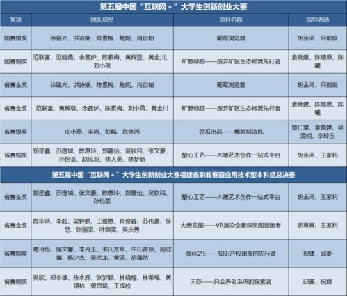 調(diào)查表,創(chuàng)新,創(chuàng)業(yè),學(xué)生