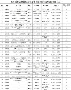 科技創(chuàng)新,創(chuàng)業(yè),項目,學生