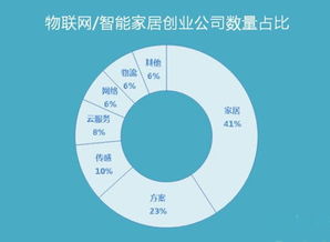 智能家居,風險,關鍵,創(chuàng)新