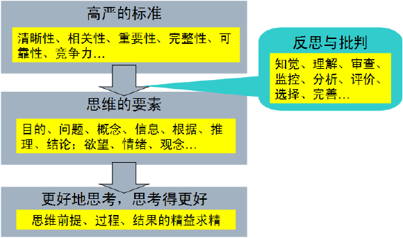 批判性,思維,關系,創(chuàng)新