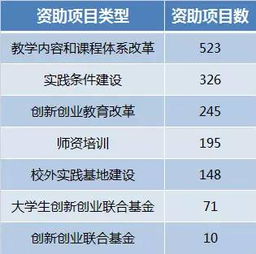 創(chuàng)新創(chuàng)業(yè)教學(xué)內(nèi)容和課程體系改革項目