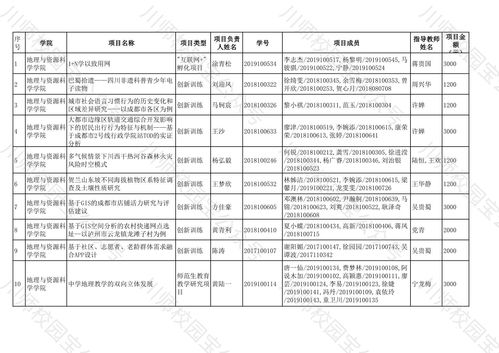 四川省大學生創(chuàng)新創(chuàng)業(yè)項目立項查詢