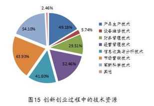 創(chuàng)新創(chuàng)業(yè)因素研究