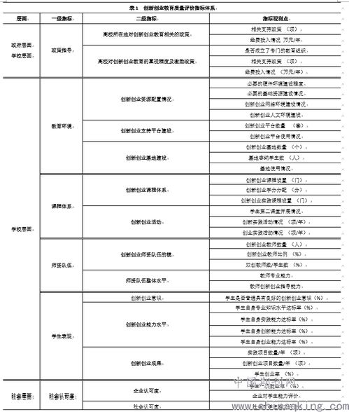 創(chuàng)新創(chuàng)業(yè)教育質(zhì)量評價體系,創(chuàng)新創(chuàng)業(yè)教育質(zhì)量評價理論策略,創(chuàng)業(yè)教育質(zhì)量評價指標