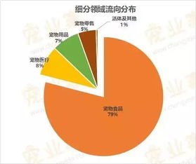 創(chuàng)業(yè)項目,創(chuàng)新,寵物,行業(yè)