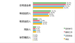 調(diào)研報(bào)告,創(chuàng)新,創(chuàng)業(yè),大學(xué)生