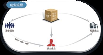 內容包括,創(chuàng)新,創(chuàng)業(yè),計劃