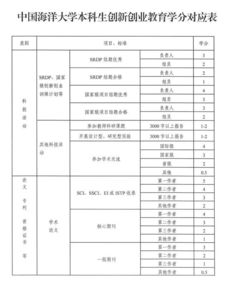 幾個,級別,創(chuàng)新,創(chuàng)業(yè)