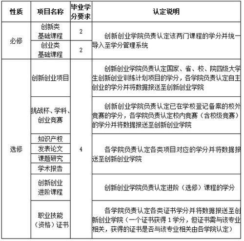 創(chuàng)新創(chuàng)業(yè)學(xué)分認定工作流程