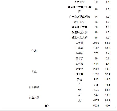 調查問卷,創(chuàng)新,創(chuàng)業(yè),教育
