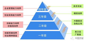 創(chuàng)新創(chuàng)業(yè)的幾個(gè)階段