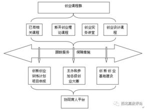 大學(xué)生創(chuàng)業(yè),培養(yǎng)模式,創(chuàng)新
