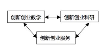 創(chuàng)新創(chuàng)業(yè)收入結構