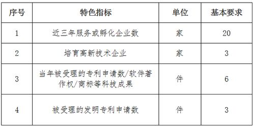 創(chuàng)新創(chuàng)業(yè)示范基地申報(bào)條件