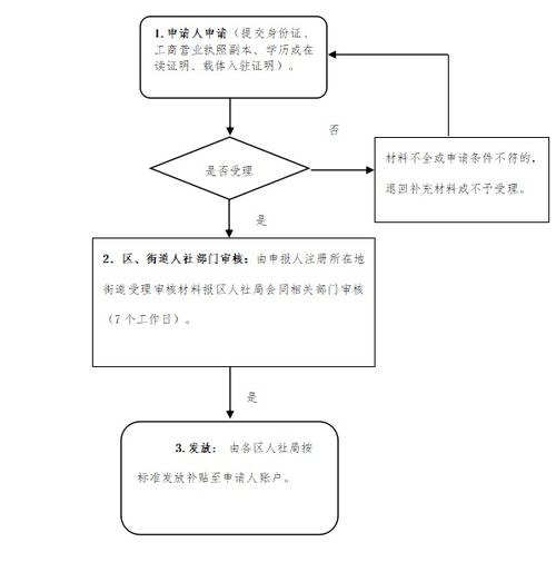 流程,創(chuàng)新,創(chuàng)業(yè),大學(xué)生