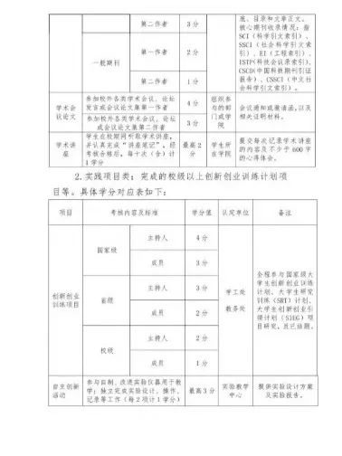 創(chuàng)新創(chuàng)業(yè)實踐學分,創(chuàng)新創(chuàng)業(yè)學分沒修夠會怎樣?,沒創(chuàng)新創(chuàng)業(yè)學分不讓畢業(yè)嗎