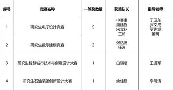 問卷,研究生,創(chuàng)新,創(chuàng)業(yè)