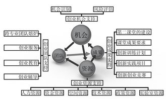 模型,創(chuàng)新,創(chuàng)業(yè),作品