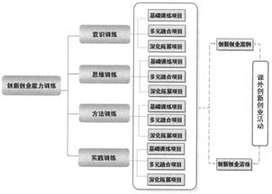創(chuàng)新創(chuàng)業(yè)能力的培育路徑論文