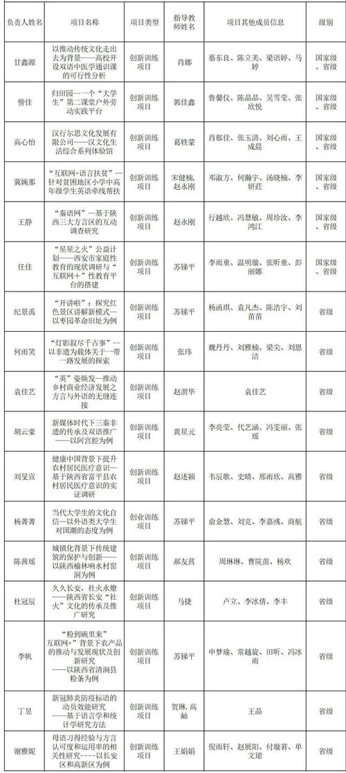 2020年大學(xué)生創(chuàng)新創(chuàng)業(yè)訓(xùn)練計(jì)劃項(xiàng)目,2020年大學(xué)生創(chuàng)新創(chuàng)業(yè)訓(xùn)練計(jì)劃項(xiàng)目名單,2020年大學(xué)生創(chuàng)新創(chuàng)業(yè)訓(xùn)練計(jì)劃項(xiàng)目申報(bào)