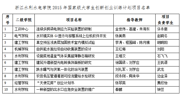 國家大學生創(chuàng)新創(chuàng)業(yè)訓練計劃項目,國家創(chuàng)新創(chuàng)業(yè)訓練計劃項目,國家大學生創(chuàng)新創(chuàng)業(yè)訓練項目