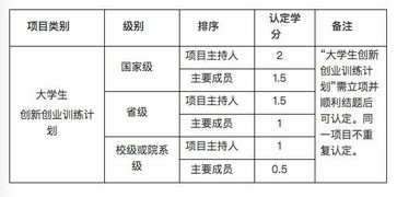 學(xué)分,工作流程,認定,創(chuàng)新