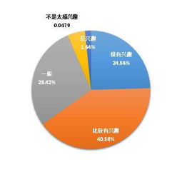 創(chuàng)新創(chuàng)業(yè)與職業(yè)發(fā)展,創(chuàng)新創(chuàng)業(yè)興趣點(diǎn),創(chuàng)新創(chuàng)業(yè)與興趣的關(guān)系