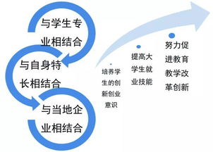 學(xué)了,創(chuàng)新,創(chuàng)業(yè)