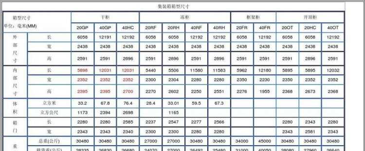 集裝箱的標(biāo)準(zhǔn)尺寸和重量是怎樣規(guī)定的