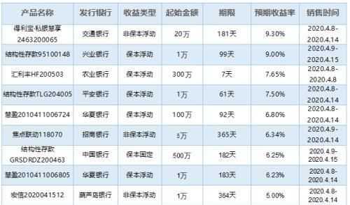 2022理財(cái)最好的銀行哪幾家