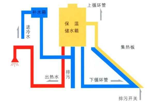 太陽能熱水器的原理，太陽能熱水器的結(jié)構(gòu)和原理是什么？圖1