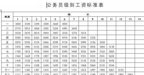 法官等級(jí)工資附表,公務(wù)員等級(jí)和職位工資一覽表圖2