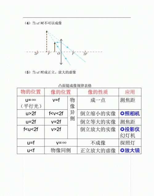 凸透鏡成像的規(guī)律是什么?