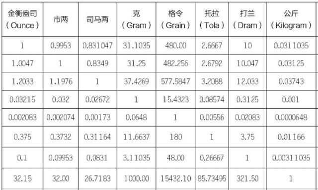 1斤等于多少克，0.7斤等于多少克？圖3