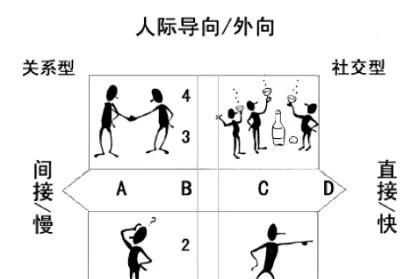 交淺不言深的溝通思想是什么我們的人際風格大致可分為四種
