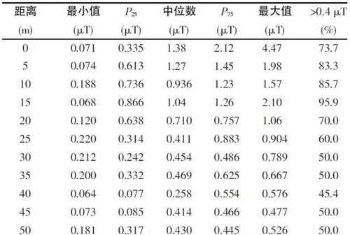 高壓線對(duì)人體輻射的安全距離是多少