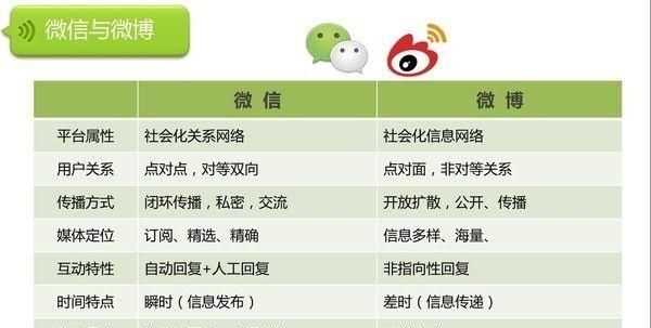 微博營銷和微信營銷的本質(zhì)是是什么關(guān)系