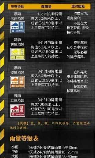 暴雨等級劃分國家標(biāo)準(zhǔn)