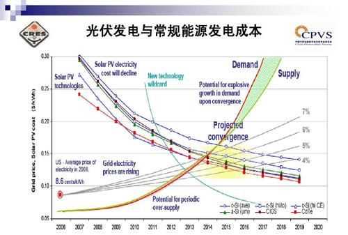 有關(guān)能源的問(wèn)題常規(guī)能源有哪些新能源呢哪