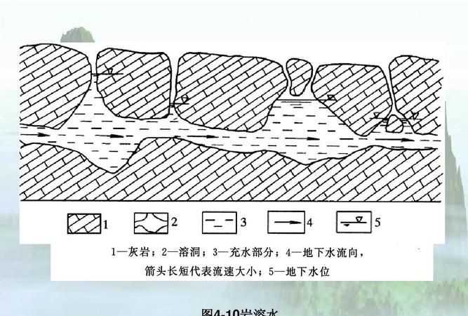 巖溶水的運(yùn)動特征