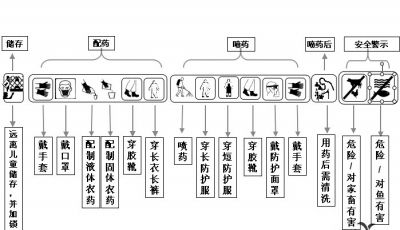 農(nóng)藥械科學安全使用知識
