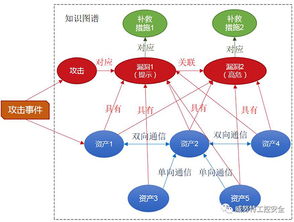 知識圖譜在信息安全領(lǐng)域的應(yīng)用