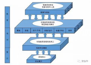 信息安全崗位應(yīng)該會(huì)哪些知識(shí)